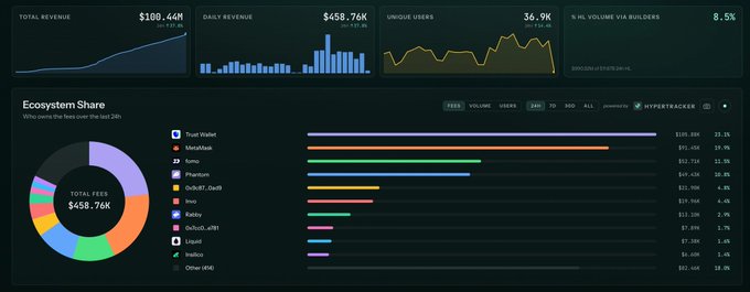 A Hypertracker dashboard displays $109.46M in total builder revenue across 36.9K unique users, with Trust Wallet leading at $15.39M (22.1%) and daily revenue peaking at $458.76K, visualizing the $100M builder code milestone mentioned in the post.