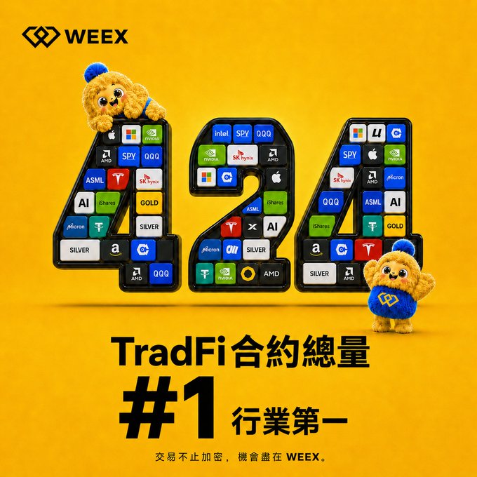 An orange advertisement for the WEEX exchange claiming '#1 TradFi 合約總量' (TradFi contract volume) in the industry, featuring 3D '424' numbers made of trading app icons, with Chinese text '交易不止加密，機會盡在 WEEX' at the bottom.