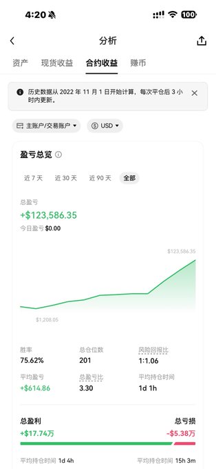 A mobile screenshot from the OKX app showing a trading account analysis page in Chinese, displaying a 合约收益 (contract/futures earnings) tab with a total profit of +$123,586.35 and a current balance of $123,586.35 (up from $1,208.05), along with impressive metrics including a 75.62% win rate, 201 total positions, and a 3.30 profit-loss ratio.

The image directly supports the post's claim of approximately 120x returns on an initial ~$1,200 USDT investment, visually demonstrating the $123,586 total profit that would place this account in the top tier of the OKX public yield leaderboard.