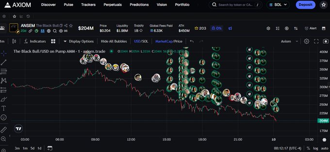 An Axiom trading chart showing ANSEM ('The Black Bull') token on Pump AMM, priced at $204M with a market cap of $6.3K, displaying a price decline over the trading period.