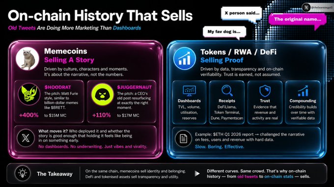 An infographic titled "On-chain History That Sells" contrasts how memecoins (e.g., $HOODRAT at +400%, $JUGGERNAUT at +110%, both around $15M-$17M market cap) sell stories and virality through tweets, while tokens/RWA/DeFi sell proof via dashboards, receipts, and compounding utility—visually reinforcing the post's theme that viral on-chain narratives (like a $160M cap token based on Robinhood's almost-name $CASHCAT) often drive more market action than fundamentals.