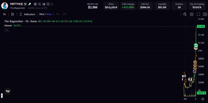 Trading chart screenshot from PATTYCE showing "The Bagmarker - 1h" on spot market with price $1.6M, showing a dramatic vertical green price spike reaching toward $1.7M with substantial trading volume.
