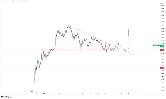 A TradingView hourly chart of the Worldcoin/USD pair shows price breaking above a descending trendline resistance, with a recent sharp spike toward $0.4080 confirming the bullish breakout referenced in the post, though the author anticipates a potential pullback to shake out weak hands before further upside.