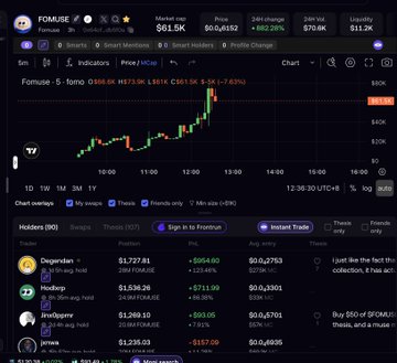 A TradingView chart displays the $FOMOFORM token on Formusexchange with a value of $961.9K, showing a candlestick price chart with green and red bars rising from 10:00 to 13:00, along with a holdings list showing wallets like 'Coingendan' and '0xfa8c2e.'