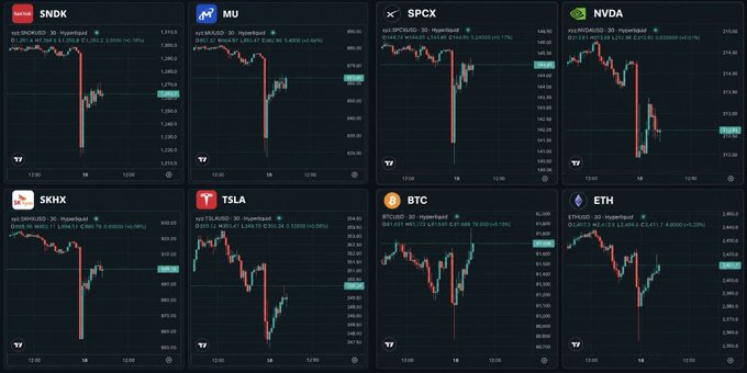 The image shows a dashboard of eight TradingView charts featuring tickers SNDK, MU, SPCX, NVDA, SKHX, TSLA, BTC, and ETH, all displaying sudden sharp 30-minute intraday drops and partial recoveries. The charts visually support the post's claim of a sudden unexplained plunge and bounce across crypto (BTC, ETH) and AI-related stocks and perpetuals.