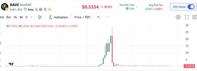 The image shows a screenshot of a Binance trading dashboard with a price chart for Ripple tokens. The chart displays the price of Ripple tokens over time, indicating that the token's value has been fluctuating. There are also other cryptocurrencies visible on the screen, suggesting that this is a platform where multiple digital assets can be bought and sold.

The post about Binance projects being thoroughly vetted by RAVE seems to be related to the trading activities happening in the image. The post mentions that there are a lot of rug pull projects on Binance Alpha, which could potentially mean that some projects have been abandoned or not yet completed. Additionally, the post highlights how a friend lost $10k while trading Ripple tokens and is now contemplating whether to continue grinding on X or yap about anything related to the token.
