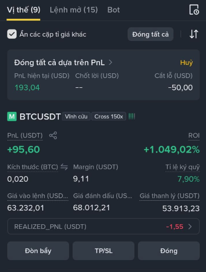 A trading positions screen showing an open BTCUSDT Cross 150x position with unrealized PnL of +95.60 USDT (+1,049.02%), entry price 63,232.01, and current price 68,012.21.