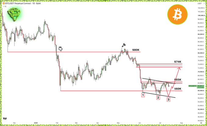 A BTCUSDT Perpetual Contract daily chart with key price levels marked at $60K, $65K, $74K, and $80K, showing a downward trend with support zones labeled 1, 2, and 3.