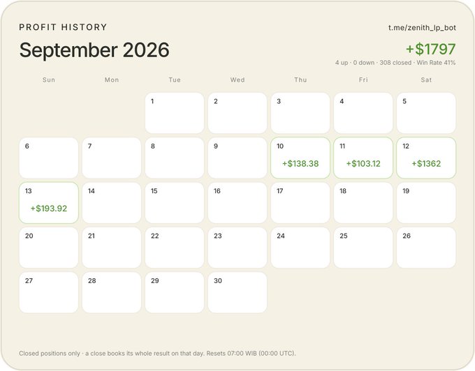 A profit history calendar for September 2026 from t.me/zenith_ip_bot shows a total of +$1797, with a 41% win rate and individual daily profits highlighted on select dates.