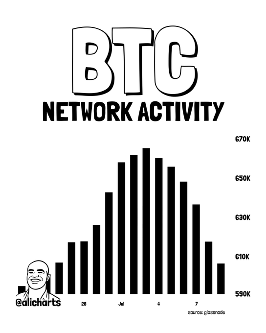 A black-and-white bar chart titled "BTC NETWORK ACTIVITY" (sourced from glassnode, by @alicharts) shows Bitcoin's weekly active addresses peaking near 660K in early July before declining to approximately 610K by the 7th, visually illustrating the 7.6% drop in on-chain activity mentioned in the post.