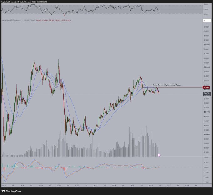 A TradingView weekly candlestick chart of BTC Dominance (CRYPTOCAP:BTC.D) showing the metric currently at 61.24%, trading beneath both its 21-week and 50-week moving averages, with an annotation noting a "Clear lower high printed here," visually confirming the bearish bias described in the post.