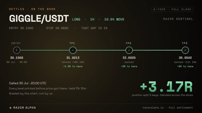 This image details a successful $GIGGLE trade with an entry at 30.1500, a stop at 28.9692, and targets reaching +3.17R profit. The accompanying post addresses "$GIGGLE holders," implying they are being informed of this profitable trade.