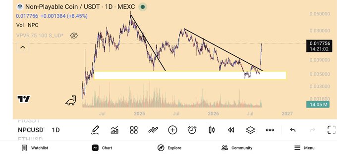A TradingView chart of $NPC (Non-Playable Coin/USDT) on MEXC shows the token's price at 0.017756 (+8.45%), having broken above a descending trendline with the post highlighting $NPC as an OG memecoin poised for a bullish move.
