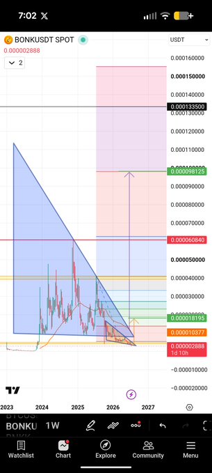 A weekly TradingView chart of BONK/USDT shows a massive descending wedge pattern with a highlighted convergence zone pointing to August 10th, where price levels around 0.000002888 and a 14-period indicator suggest a potential trend reversal to retest resistance near 0.000133500.