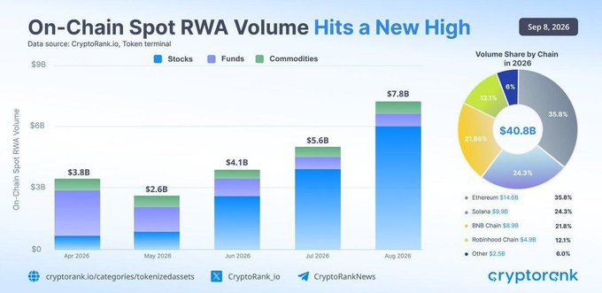 A CryptoRank chart titled 'On-Chain Spot RWA Volume Hits a New High' showing monthly growth from $3.8B (Apr 2026) to $7.8B (Aug 2026), with a pie chart breakdown led by Ethereum at 35.8%.