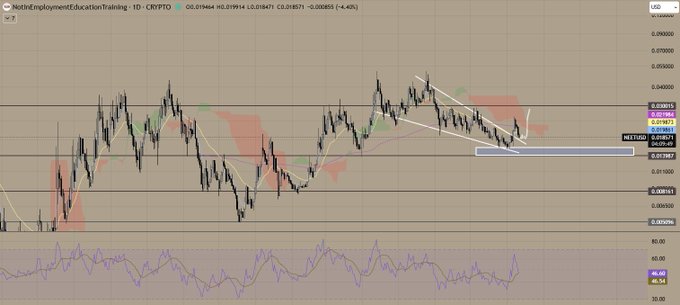 TradingView chart of CRYPTO token 'NotInEmploymentEducationTraining' showing a daily candlestick chart with various technical indicators, support/resistance zones, and an RSI indicator at the bottom.