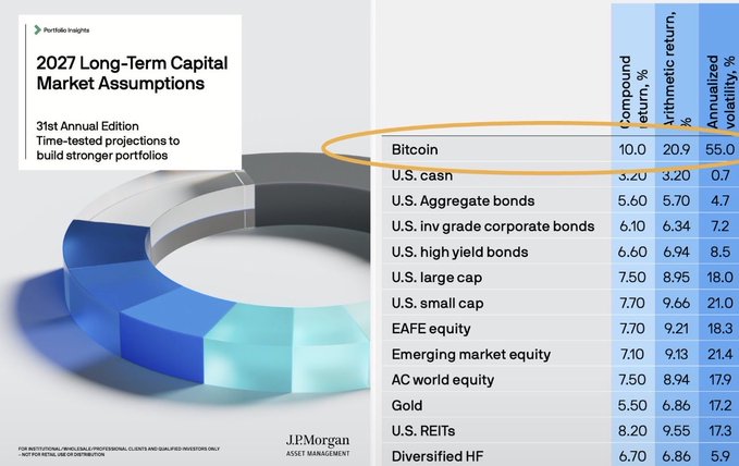 A JPMorgan Asset Management slide titled “2027 Long-Term Capital Market Assumptions” lists projected compound returns, arithmetic returns, and annualized volatility; Bitcoin is highlighted with 10.0%, 20.9%, and 55.0%, respectively, alongside assets such as U.S. cash, bonds, equities, gold, REITs, and diversified HF. The highlighted Bitcoin row and its high projected return volatility relate to the post’s claim that a Bitcoin “SuperCycle is standing right in front of us.”