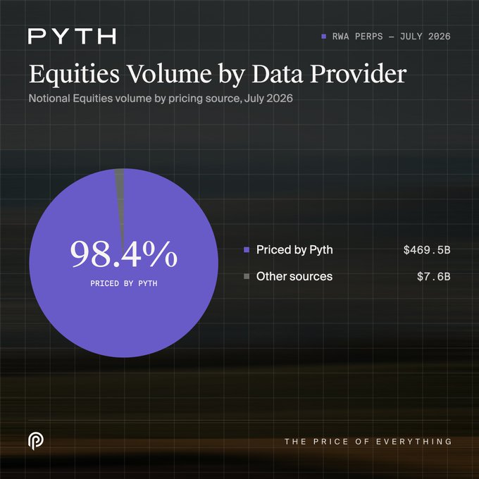 This Pyth Network infographic displays that 98.4% of July 2026's $477.1B notional equities volume on RWA perps was priced by Pyth ($469.5B), with other sources accounting for just $7.6B (1.6%). The pie chart visualization reinforces the post's claim about Pyth's overwhelming dominance as the pricing source for equity perpetual contracts.