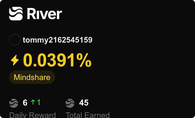 A screenshot of a River app dashboard showing the username 'tommy2162545159' with a 0.0391% Mindshare rate, 6 Daily Reward, and 45 Total Earned.