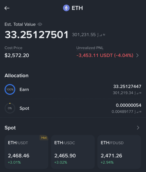A crypto wallet screen shows ETH with an estimated total value of 33.25127501, cost price of $2,572.20, unrealized PNL of -3,453.11 USDT (-4.04%), and spot pairs ETH/USDT, ETH/USDC, and ETH/USD.