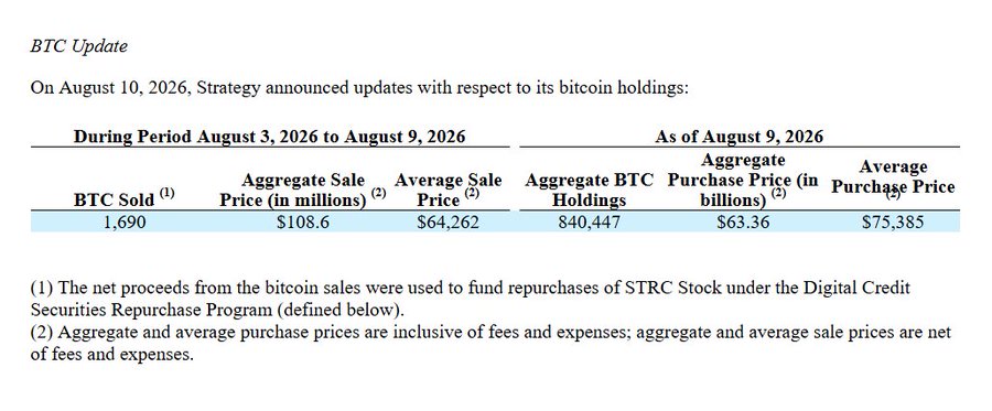 Strategy's August 10, 2026 announcement details the sale of 1,690 BTC at an average price of $64,262 (totaling $108.6 million) during August 3-9, 2026, with proceeds used to fund STRC stock repurchases under the Digital Credit Securities Repurchase Program, while aggregate holdings stand at 840,447 BTC purchased at an average price of $75,385. The image corroborates the post's claim of a continued selling trend with no new Bitcoin purchases during the period.