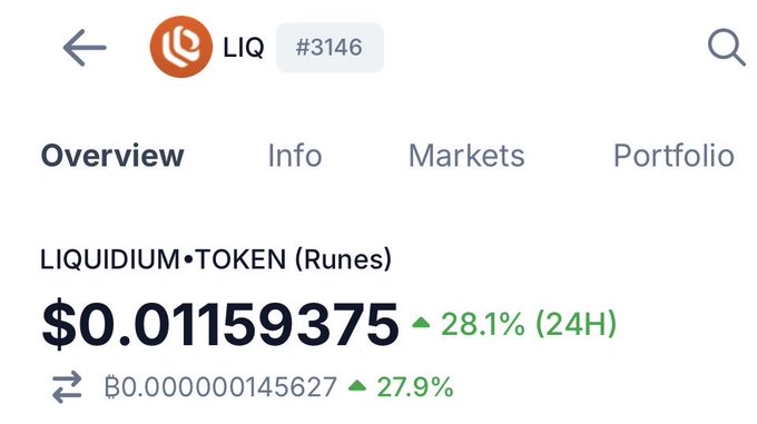 Screenshot of a crypto price tracker showing Liquidium Token (LIQ, #3146) priced at $0.01159375, up 28.1% in 24 hours—matching the post's claim that LIQ is up +28% as the poster hints at upcoming developments driving the token's surge.