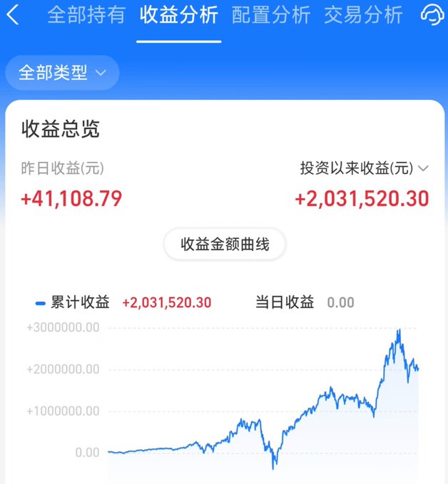 A mobile app screenshot in Chinese showing investment analytics with a total return of +2,031,520.30 yuan, featuring a line graph of accumulated returns with tabs for holdings, return analysis, allocation analysis, and transaction analysis.