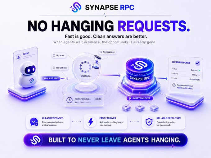 Promotional graphic for Synapse RPC featuring the headline 'NO HANGING REQUESTS' with a tagline 'Fast is good. Clean answers are better' and 'BUILT TO NEVER LEAVE AGENTS HANGING.', illustrating smart failover and clean response features.
