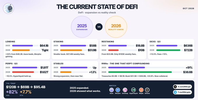 An infographic titled 'THE CURRENT STATE OF DEFI' comparing 2025 expansion with 2026 reality check across Lending, Staking, Restaking, DEXs, PERPs, STABLES, and RWAs, showing metrics like $64.1B Lending and $72B DEXs.