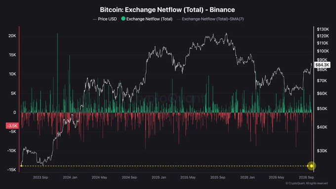 A financial chart titled 'Bitcoin: Exchange Netflow (Total) - Binance' from CryptoQuant, displaying Bitcoin's price in USD against netflow data from September 2023 to September 2026, currently showing a price of $84.3K.