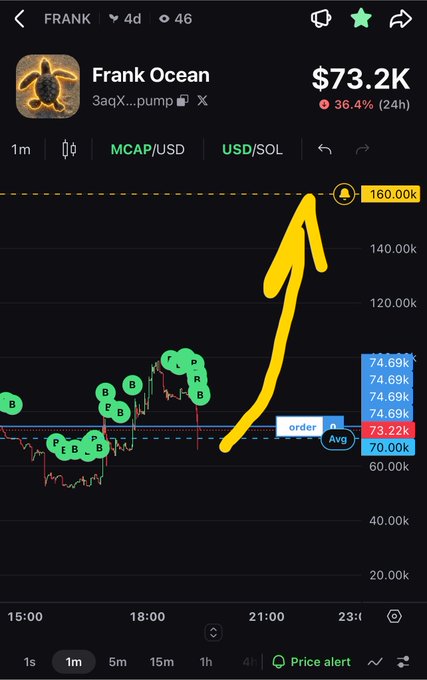 A trading chart for the FRANK token showing a price of $73.2K with a 36.4% 24h drop, featuring buy/sell indicators, a yellow upward arrow, and multiple 'B' annotations marking lows.