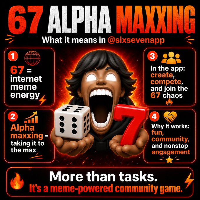 A promotional graphic for '67 ALPHA MAXXING' from @sixsevenapp, explaining that '67 = internet meme energy,' 'Alpha maxxing = taking it to the max,' and inviting users to join the '67 chaos' in a 'meme-powered community game.'