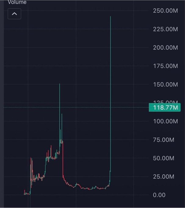A dark-themed trading volume chart showing a candlestick price chart with a massive volume spike reaching approximately 240M, with a highlighted value of 118.77M.