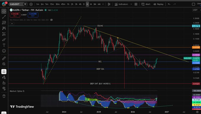 A TradingView weekly candlestick chart for the Kaspa (KAS) cryptocurrency against Tether (KuCoin), showing a descending triangle pattern with technical analysis labels including 'CEILING', 'RES', 'DEEP SEA', and 'DEEP SNT (BUY MOMENT)'.