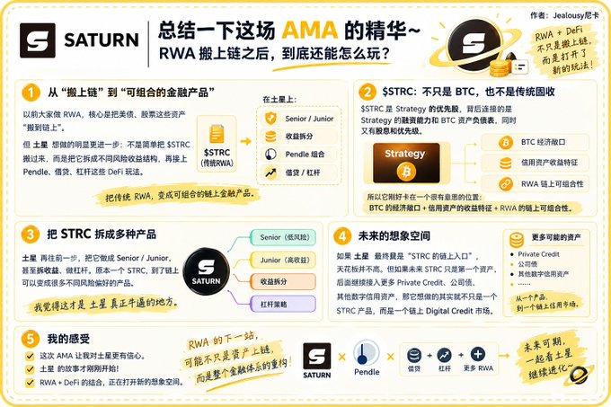 Chinese-language infographic from SATURN summarizing an AMA session about RWA (Real World Assets) on blockchain, discussing $STRC token strategy, Pendle integration, and future DeFi possibilities.