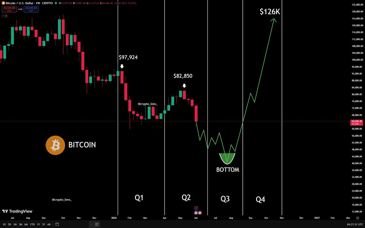 The image displays a graph for Bitcoin against the backdrop of a chart for Etherium, showing the movement of these two digital assets over time. The Bitcoin graph has a steep upward trend, indicating its rapid rise, while the Etherium chart shows a relatively flat line with only minor fluctuations in value. This could suggest that the cryptocurrency market is experiencing significant growth and that the Etherium exchange may follow suit. 
The post also mentions a "bull trap" situation where Bitcoin will reach $42,000 within 30 days. There are two scenarios depicted: one scenario shows Bitcoin's final climb to $42,000 with over half of its value achieved in just under 20 days; another scenario suggests that the price might drop even further before reaching $42,000 due to the bull trap's characteristics. The post highlights the ongoing trends and patterns in the market for these digital assets and how they can impact investors' decisions.