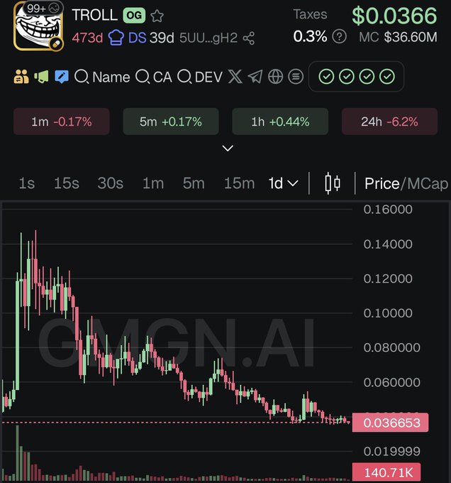 A GMGN.AI chart shows the TROLL token at $0.0366 with a $36.60M market cap, down 6.2% over 24 hours and displaying a clear downtrend from highs near $0.16, reflecting the meme coin's volatile, depressed performance despite the bullish "to billions" sentiment in the post.
