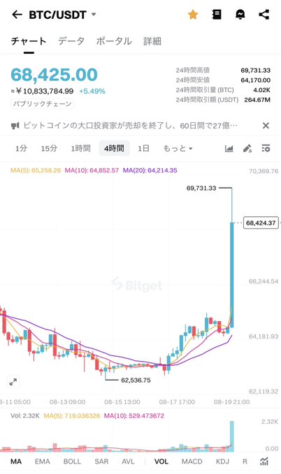 A Bitget 4-hour BTC/USDT candlestick chart shows a sharp vertical price spike, with Bitcoin surging approximately 5.49% to $68,425.00 from a low of $62,536.75, reaching a high of $69,731.33 amid heavy volume near the August 19th cutoff. The dramatic breakout aligns with anticipation of the August 23rd hard fork, suggesting significant pre-event market volatility and upward momentum heading into the 24th.