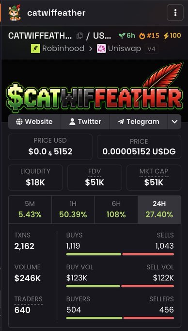 A mobile screen showing cryptocurrency statistics for the token '$CATWIFFEATHER' on Robinhood/Uniswap V4, displaying a price of $0.45152, market cap of $51K, 24H change of 27.40%, 640 traders, and 2,162 transactions.