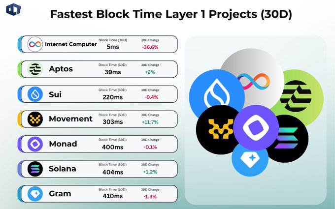 An infographic titled "Fastest Block Time Layer 1 Projects (30D)" ranks seven blockchain networks by their 30-day block times: Internet Computer ($ICP) at 5ms, Aptos ($APT) at 39ms, Sui ($SUI) at 220ms, Movement ($MOVE) at 303ms, Monad ($MON) at 400ms, Solana ($SOL) at 404ms, and Gram ($GRAM) at 410ms, alongside their 30D percentage changes. The image visually reinforces the post's claim that $ICP leads with roughly 8× faster block times than the second-place contender.