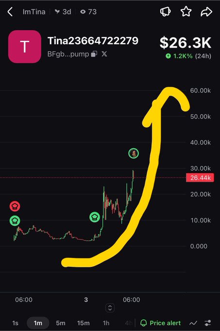 Mobile crypto chart showing token 'Tina23664722279' on the BFgb...pump platform, valued at $26.3K with a 1.2% 24h gain, featuring a hand-drawn yellow arrow illustrating the price surge.