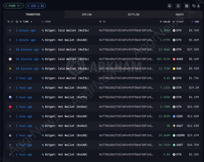 A cryptocurrency tracking interface displaying recent large transfers from various 'Bitget' wallets including ETH, AVAX, BNB, and USDC tokens.