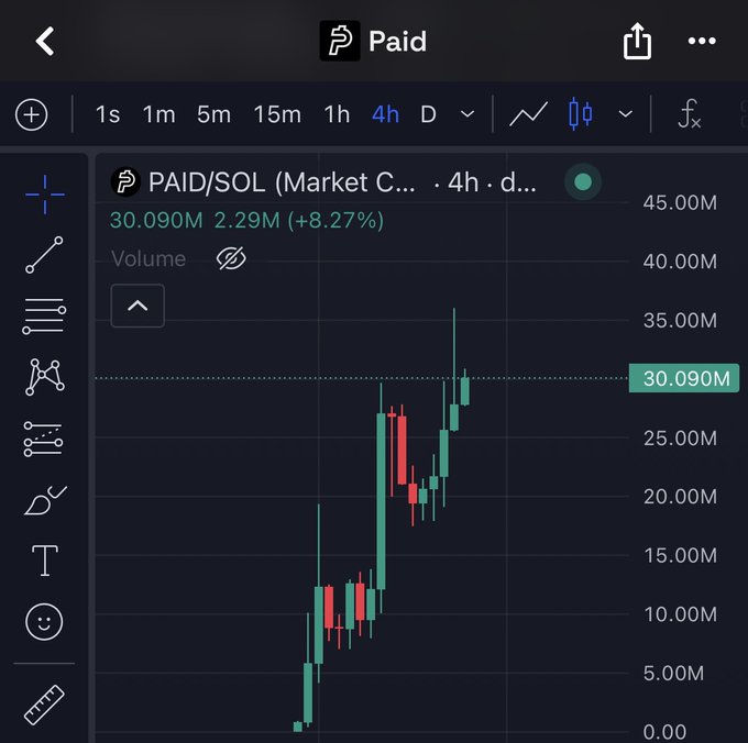 A 4-hour candlestick chart for PAID/SOL showing a market cap of 30.090M (up 8.27%), with a strong upward trend that supports the bullish sentiment in the post about $PAID heading toward 100M.