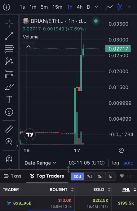 TradingView chart showing BRIAN/ETH pair on 1h timeframe, currently at 0.02717 with a +7.69% gain and Top Traders statistics below.