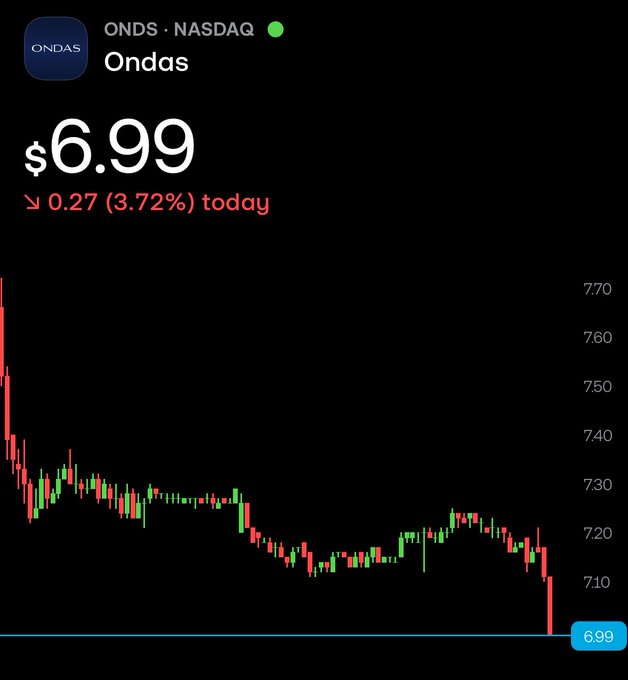 A stock chart shows ONDS (Ondas Holdings) on NASDAQ trading at $6.99, down $0.27 (3.72%) for the day, with the price action visibly breaking below the $7.00 level—matching the post's note that the stock officially broke below $7.