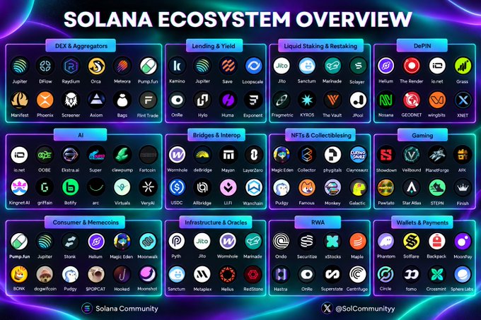 A colorful "SOLANA ECOSYSTEM OVERVIEW" infographic categorizes numerous crypto project logos into sections including DEX & Aggregators, Lending & Yield, DePIN, AI, Gaming, NFTs & Collectibles, RWA, and Wallets & Payments.