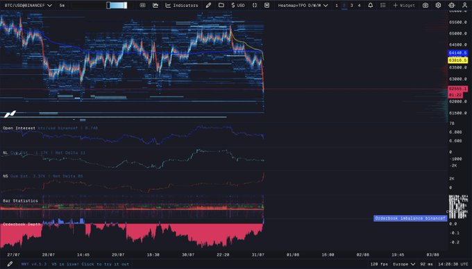 A Bitcoin (BTC/USDBinance Perpetual) 5-second candlestick chart showing recent price action with the price hovering around 63,144, accompanied by Open Interest, Net Delta (NE/NS), Heat Statistics, and Orderbook Imbalance indicators, with the orderbook imbalance flipping positive (shown by the pink spike at the bottom) as price bounces between range lows and highs near $63,000.