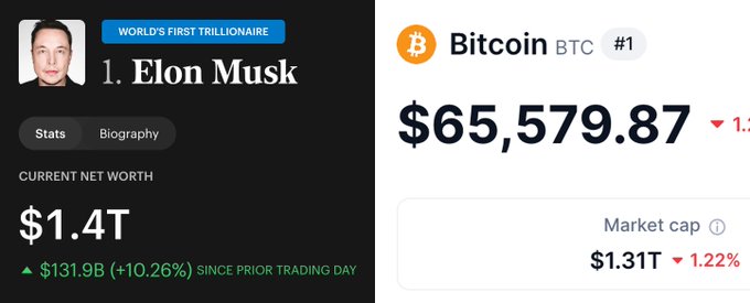 In the image, there are two logos displayed side by side against a gray background. One logo depicts a man with a name tag, while the other shows the name "Elon Musk" written above him. The names of both individuals appear prominently on each logo, indicating their presence in different contexts. The first logo seems to be related to some financial or market-related information, as it displays an image of a $1.4 Billion stock price, suggesting that it might contain news related to Bitcoin. On the other hand, the second logo is about Musk's personal assets, particularly his net worth. Interestingly, these two logos are placed at opposite ends on the same gray background, making them easily distinguishable from each other. The image's content seems to be discussing the comparison of the Bitcoin market cap and the net worth of an individual named Elon Musk.