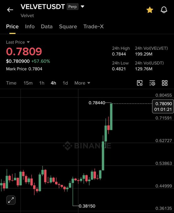A Binance perpetual futures chart for VELVETUSDT shows the token's price surging from a low of $0.4821 to a current price of $0.7809, marking a +57.60% gain. The candlestick chart visualizes the sharp upward rally that aligns with the post's claim that $VELVET has doubled ("raised 2X").