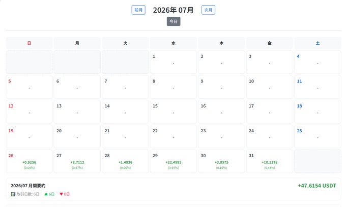 A calendar interface for July 2026 (2026年07月) showing daily profit/loss entries in green and red, with a monthly summary of +47.6154 USDT and 6 winning days.